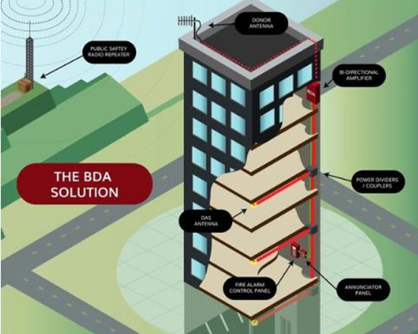 The BDA fire alarm and monitoring solution Columbus Ohio